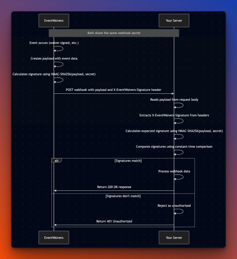 Signature Verification